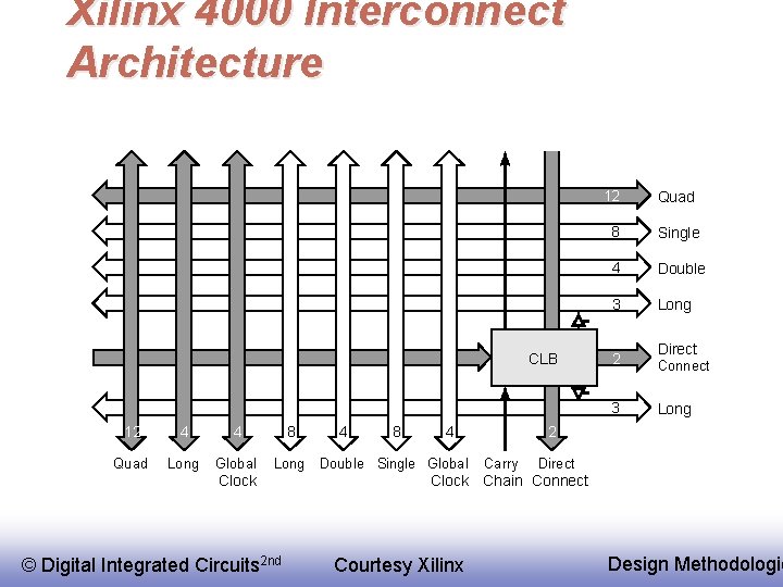 Xilinx 4000 Interconnect Architecture CLB 12 Quad 8 Single 4 Double 3 Long 2