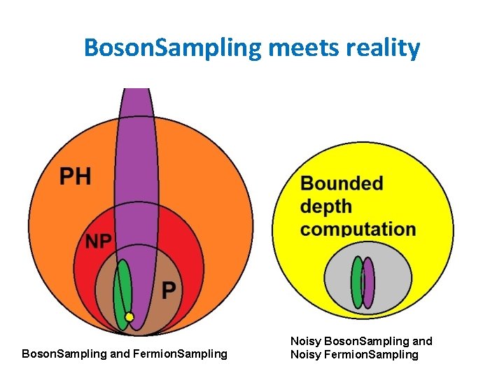 Boson. Sampling meets reality Boson. Sampling and Fermion. Sampling Noisy Boson. Sampling and Noisy