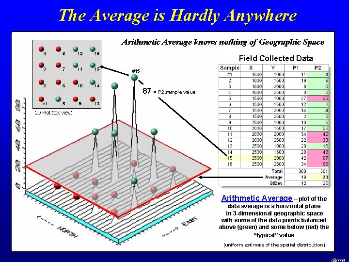 The Average is Hardly Anywhere Arithmetic Average knows nothing of Geographic Space Field Collected