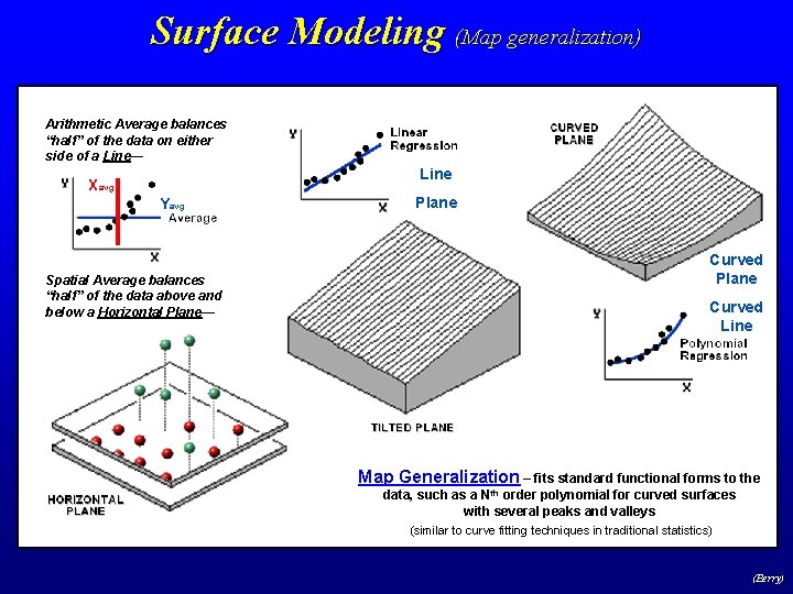 Surface Modeling (Map generalization) Arithmetic Average balances “half” of the data on either side