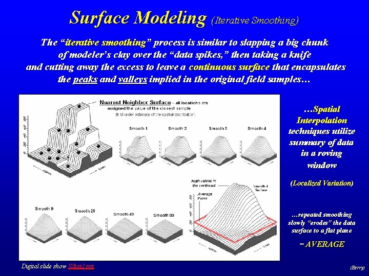 Surface Modeling (Iterative Smoothing) The “iterative smoothing” process is similar to slapping a big