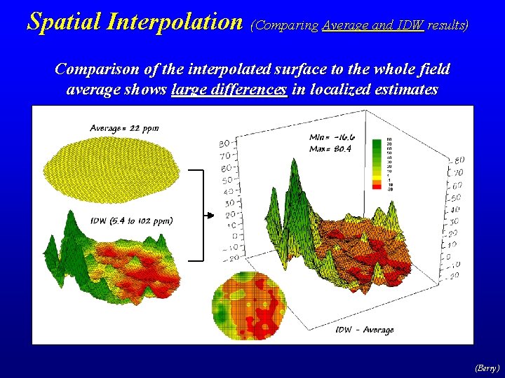 Spatial Interpolation (Comparing Average and IDW results) Comparison of the interpolated surface to the