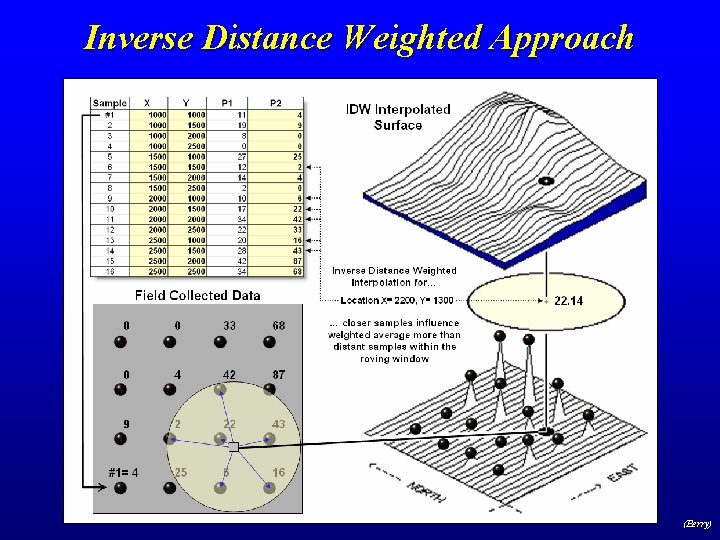 Inverse Distance Weighted Approach (Berry) 