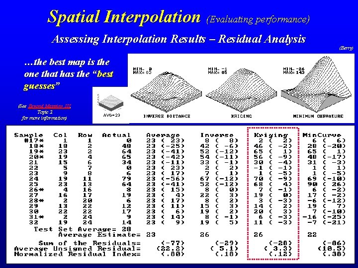 Spatial Interpolation (Evaluating performance) Assessing Interpolation Results – Residual Analysis …the best map is