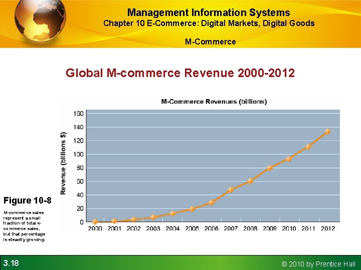 Management Information Systems Chapter 10 E-Commerce: Digital Markets, Digital Goods M-Commerce Global M-commerce Revenue