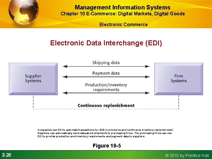 Management Information Systems Chapter 10 E-Commerce: Digital Markets, Digital Goods Electronic Commerce Electronic Data