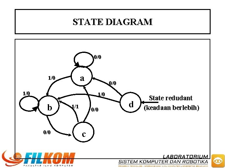STATE DIAGRAM 0/0 a 1/0 0/0 1/0 b 0/0 1/1 0/0 c d State