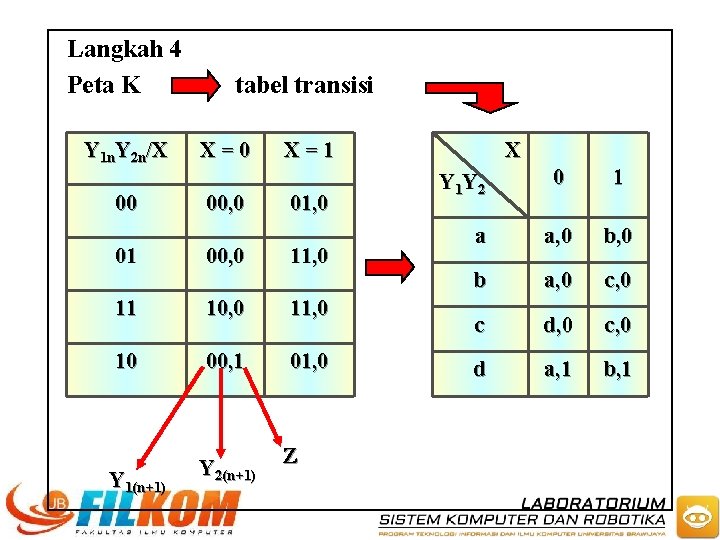 Langkah 4 Peta K Y 1 n. Y 2 n/X 00 tabel transisi X=0