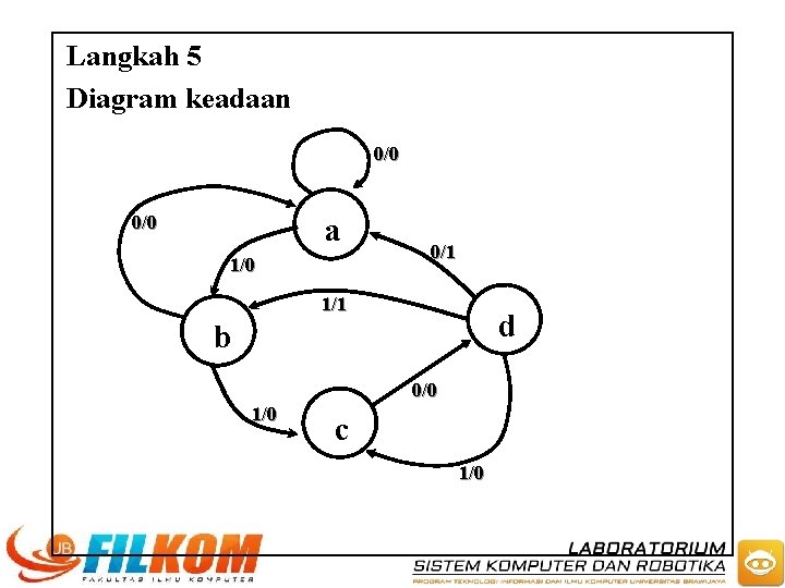 Langkah 5 Diagram keadaan 0/0 a 1/0 0/1 1/1 d b 0/0 1/0 c