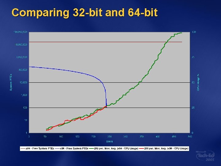 Comparing 32 -bit and 64 -bit 