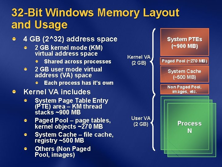 32 -Bit Windows Memory Layout and Usage 4 GB (2^32) address space 2 GB