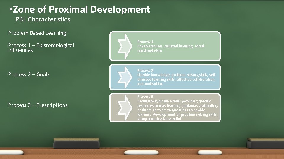  • Zone of Proximal Development PBL Characteristics Problem Based Learning: Process 1 –