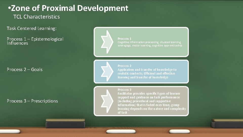  • Zone of Proximal Development TCL Characteristics Task Centered Learning: Process 1 –