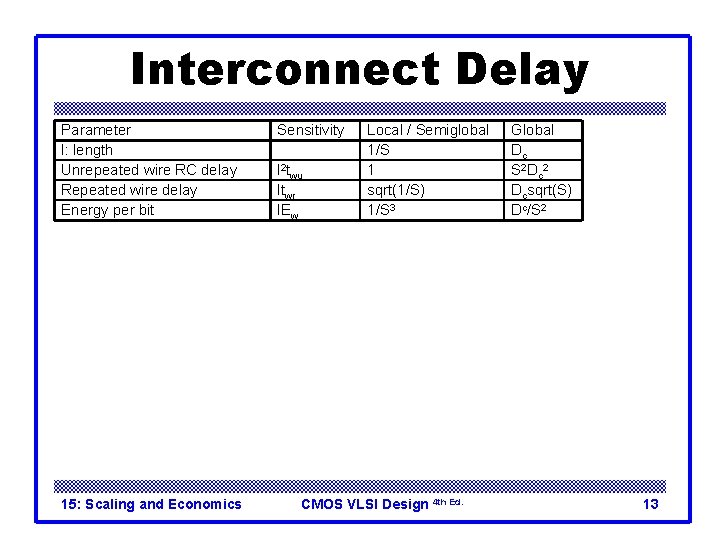 Interconnect Delay Parameter l: length Unrepeated wire RC delay Repeated wire delay Energy per