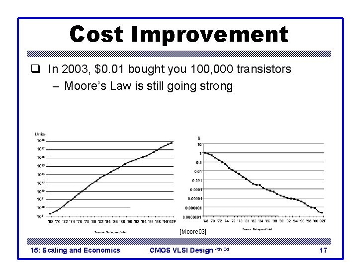 Cost Improvement q In 2003, $0. 01 bought you 100, 000 transistors – Moore’s