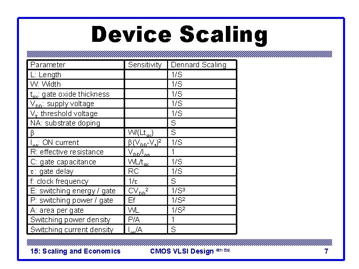 Device Scaling Parameter L: Length W: Width tox: gate oxide thickness VDD: supply voltage