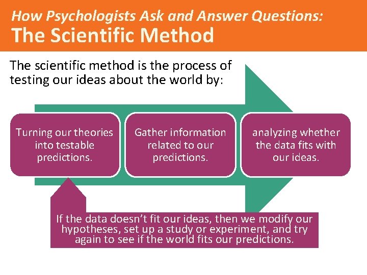How Psychologists Ask and Answer Questions: The Scientific Method The scientific method is the