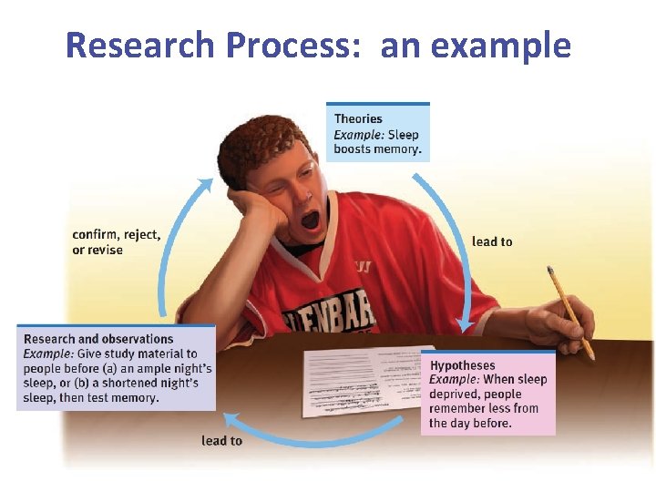 Research Process: an example 