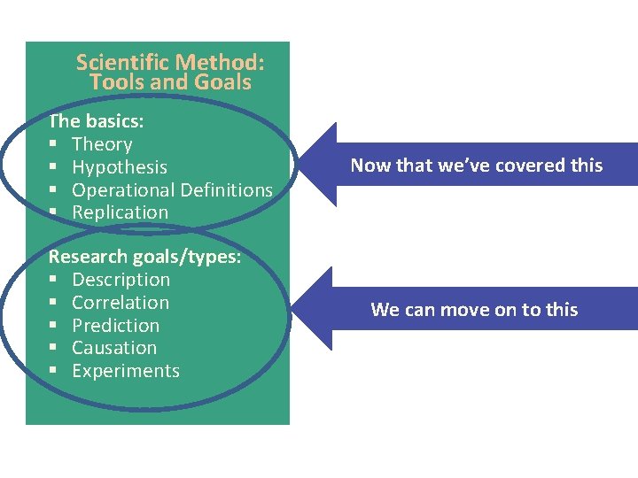 Scientific Method: Tools and Goals The basics: § Theory § Hypothesis § Operational Definitions