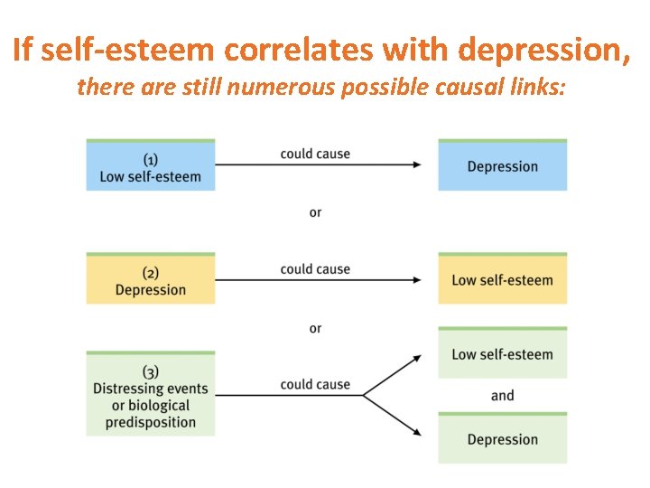 If self-esteem correlates with depression, there are still numerous possible causal links: 