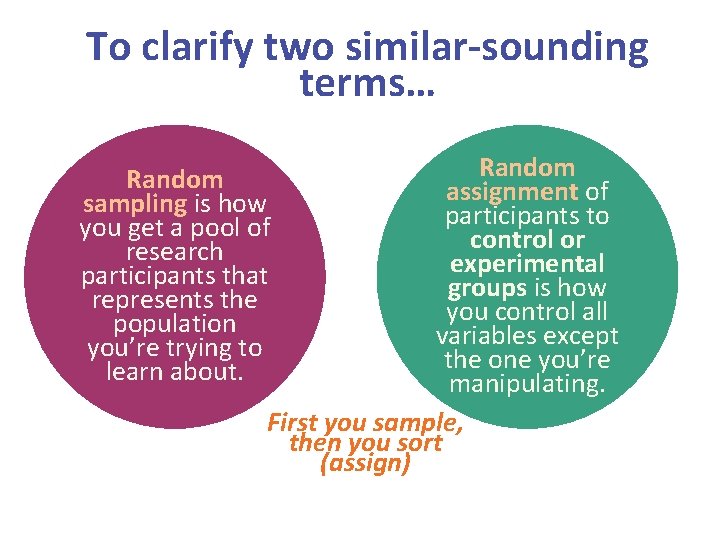 To clarify two similar-sounding terms… Random assignment of participants to control or experimental groups