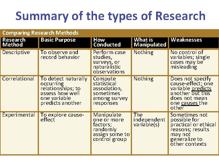Summary of the types of Research Comparing Research Methods Research Basic Purpose Method Descriptive