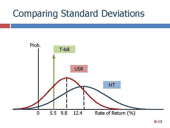 Comparing Standard Deviations Prob. T-bill USR HT 0 5. 5 9. 8 12. 4