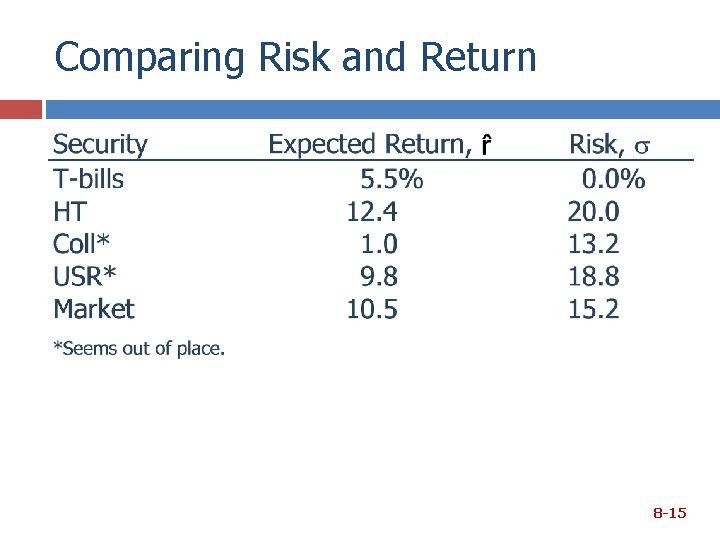 Comparing Risk and Return 8 -15 