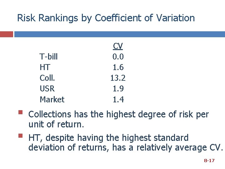 Risk Rankings by Coefficient of Variation T-bill HT Coll. USR Market § § CV
