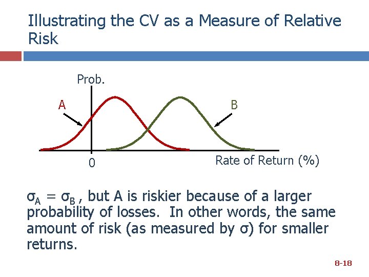 Illustrating the CV as a Measure of Relative Risk Prob. A B 0 Rate