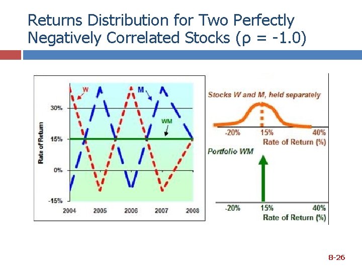 Returns Distribution for Two Perfectly Negatively Correlated Stocks (ρ = -1. 0) 8 -26