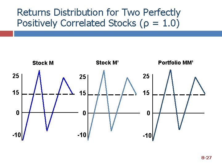 Returns Distribution for Two Perfectly Positively Correlated Stocks (ρ = 1. 0) Stock M’