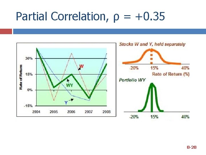 Partial Correlation, ρ = +0. 35 8 -28 