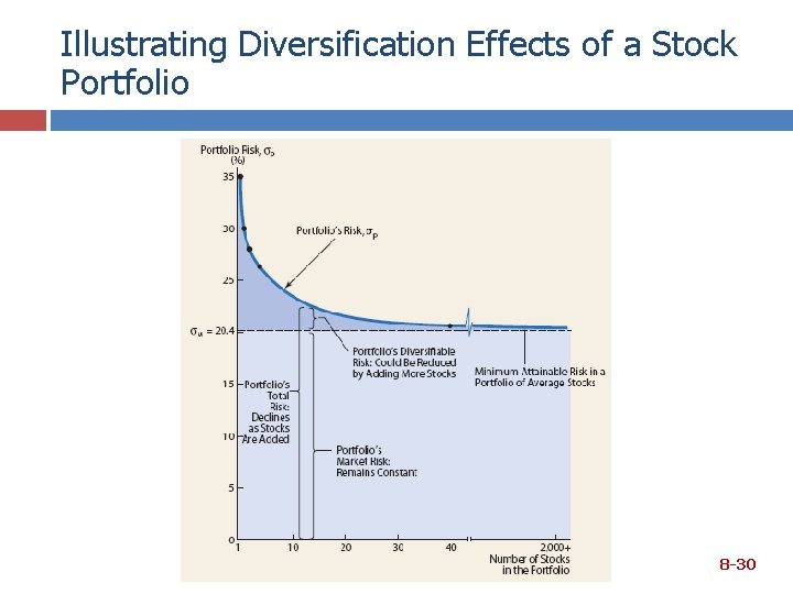 Illustrating Diversification Effects of a Stock Portfolio 8 -30 