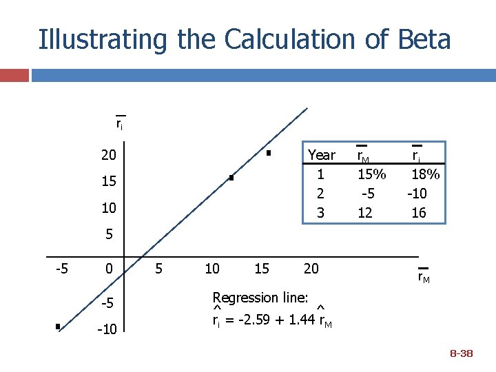 Illustrating the Calculation of Beta _ ri . 20 15 . 10 Year 1