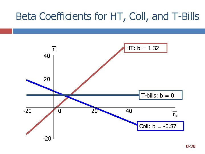 Beta Coefficients for HT, Coll, and T-Bills 40 HT: b = 1. 32 ri