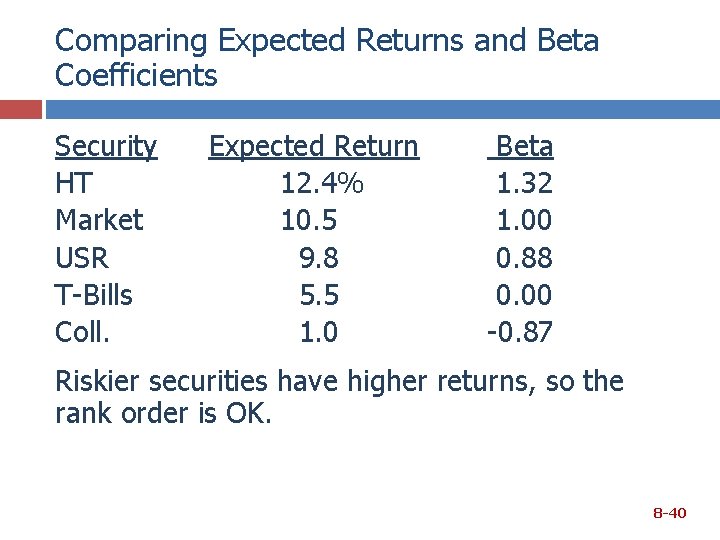 Comparing Expected Returns and Beta Coefficients Security HT Market USR T-Bills Coll. Expected Return