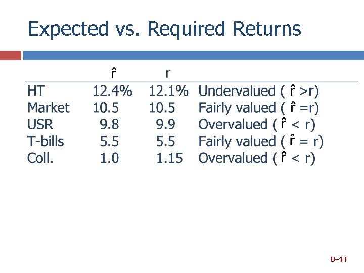 Expected vs. Required Returns 8 -44 