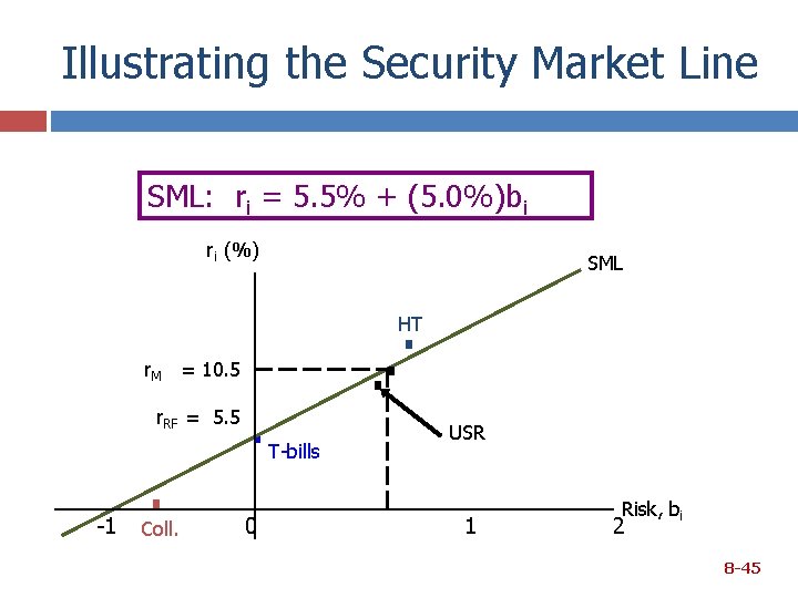 Illustrating the Security Market Line SML: ri = 5. 5% + (5. 0%)bi ri