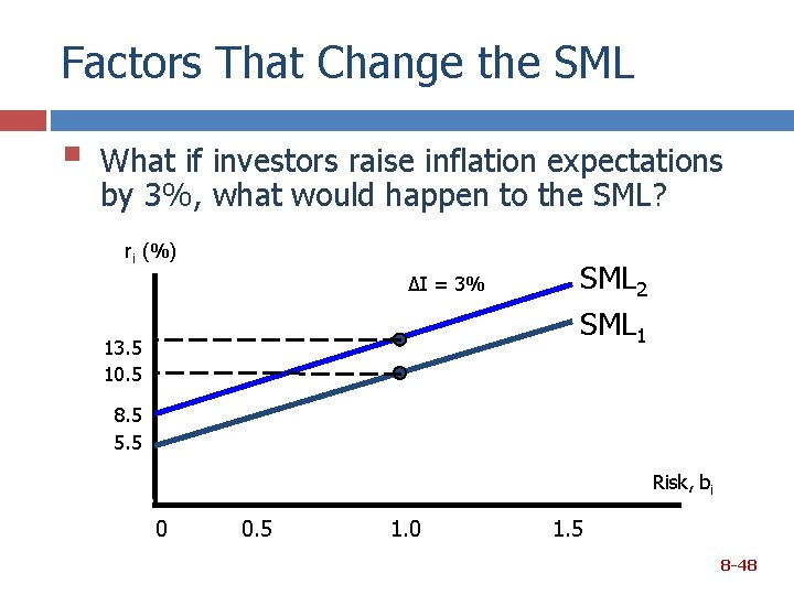 Factors That Change the SML § What if investors raise inflation expectations by 3%,