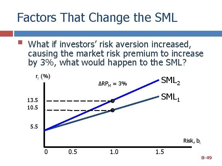 Factors That Change the SML § What if investors’ risk aversion increased, causing the