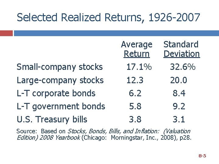 Selected Realized Returns, 1926 -2007 Small-company stocks Large-company stocks L-T corporate bonds L-T government