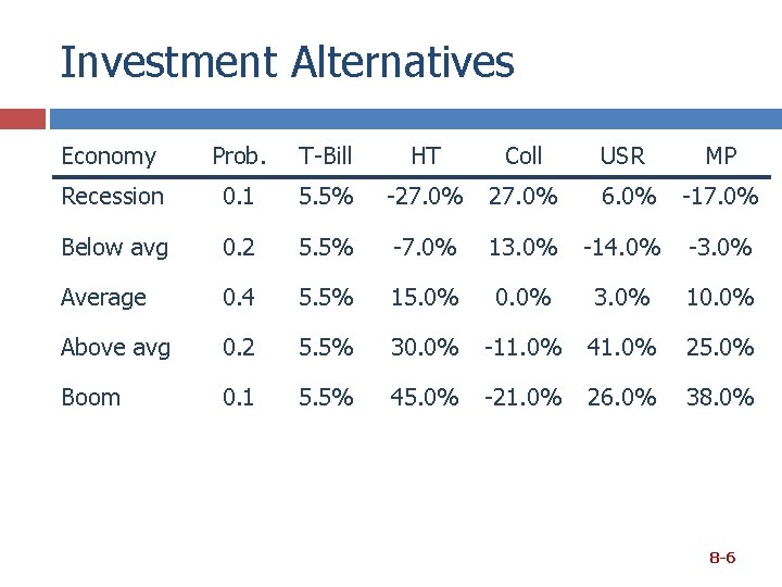 Investment Alternatives Economy Prob. T-Bill HT Coll USR MP Recession 0. 1 5. 5%
