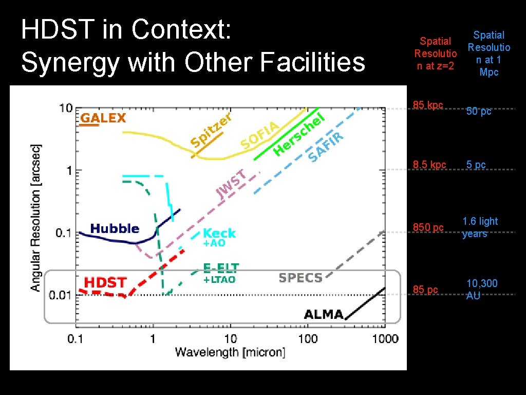HDST in Context: Synergy with Other Facilities Spatial Resolutio n at z=2 85 kpc