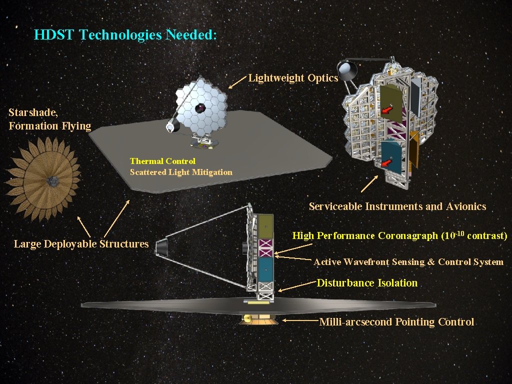 HDST Technologies Needed: Lightweight Optics Starshade, Formation Flying Thermal Control Scattered Light Mitigation Serviceable