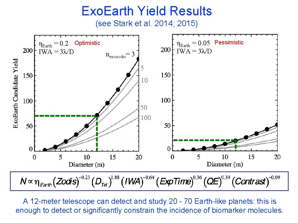 Exo. Earth Yield Results (see Stark et al. 2014; 2015) ηEarth = 0. 05