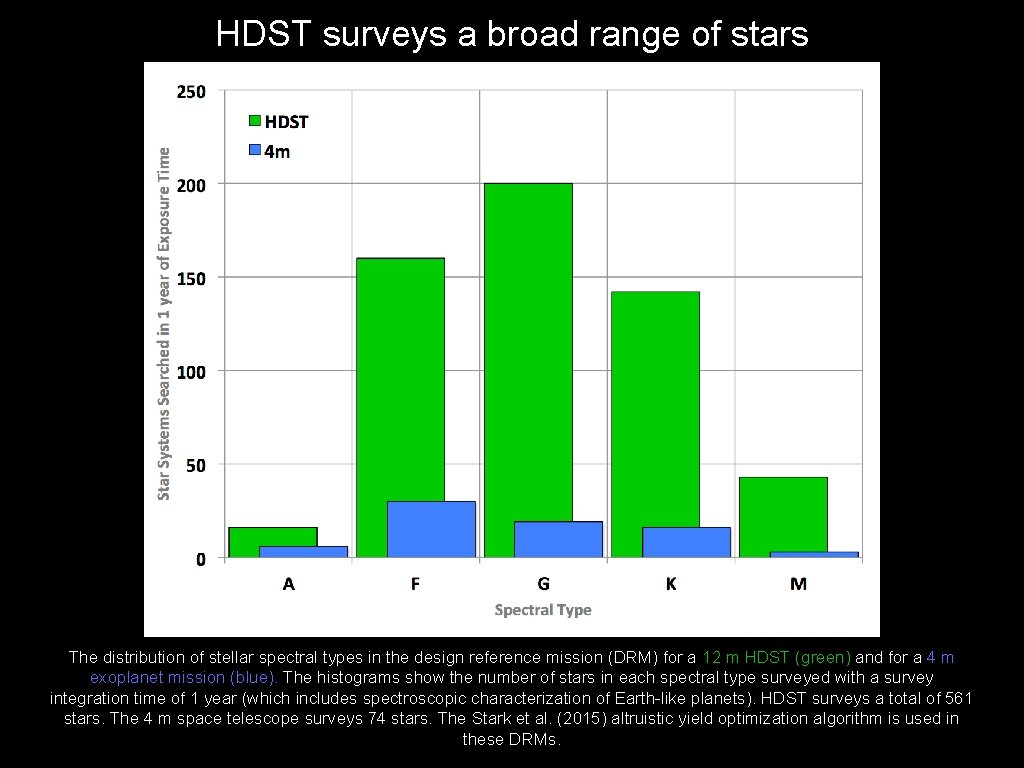 HDST surveys a broad range of stars The distribution of stellar spectral types in