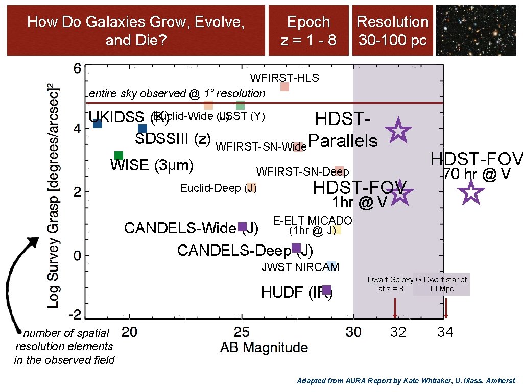 How Do Galaxies Grow, Evolve, and Die? Epoch z = 1 - 8 Resolution