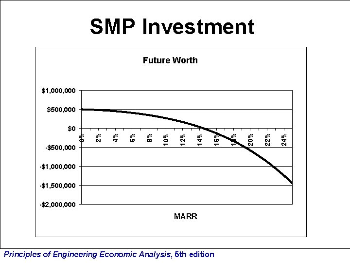 SMP Investment Future Worth $1, 000 $500, 000 -$1, 500, 000 -$2, 000 MARR