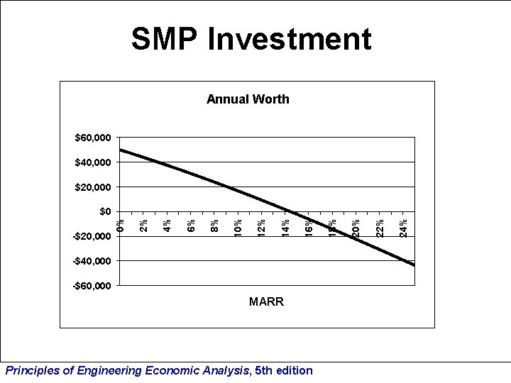 SMP Investment Annual Worth $60, 000 $40, 000 $20, 000 -$40, 000 -$60, 000